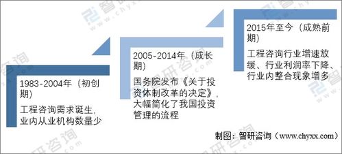 中國(guó)工程咨詢服務(wù)行業(yè)市場(chǎng)現(xiàn)狀及發(fā)展趨勢(shì)分析