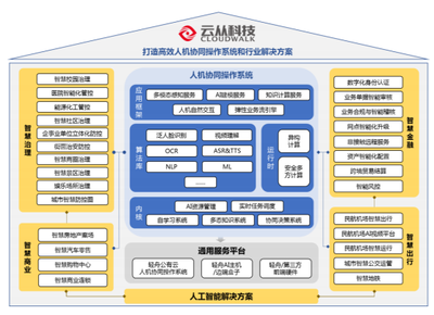 AI落地真相 應用聚焦城市管理，政府主導營收，前行之路道阻且長